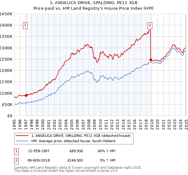 1, ANGELICA DRIVE, SPALDING, PE11 3GB: Price paid vs HM Land Registry's House Price Index