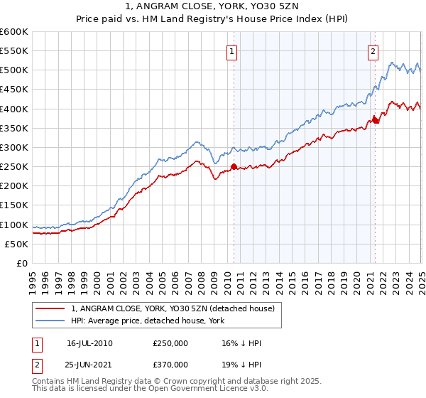 1, ANGRAM CLOSE, YORK, YO30 5ZN: Price paid vs HM Land Registry's House Price Index
