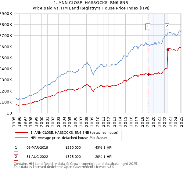 1, ANN CLOSE, HASSOCKS, BN6 8NB: Price paid vs HM Land Registry's House Price Index