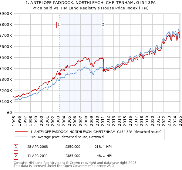 1, ANTELOPE PADDOCK, NORTHLEACH, CHELTENHAM, GL54 3PA: Price paid vs HM Land Registry's House Price Index