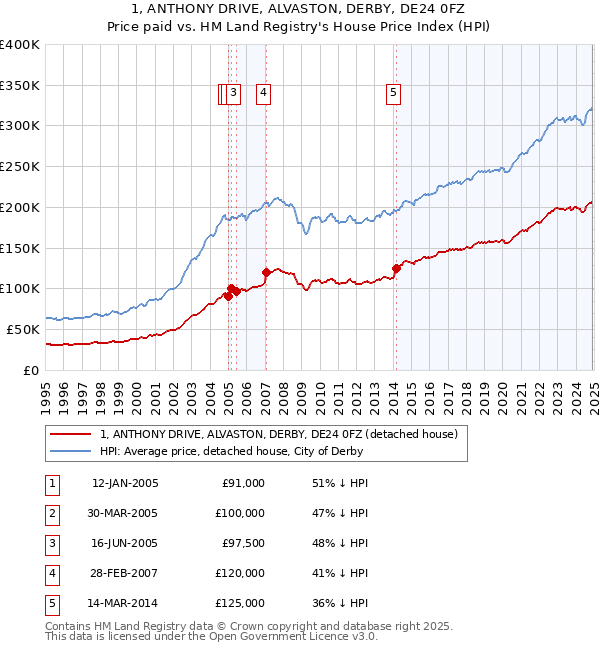 1, ANTHONY DRIVE, ALVASTON, DERBY, DE24 0FZ: Price paid vs HM Land Registry's House Price Index