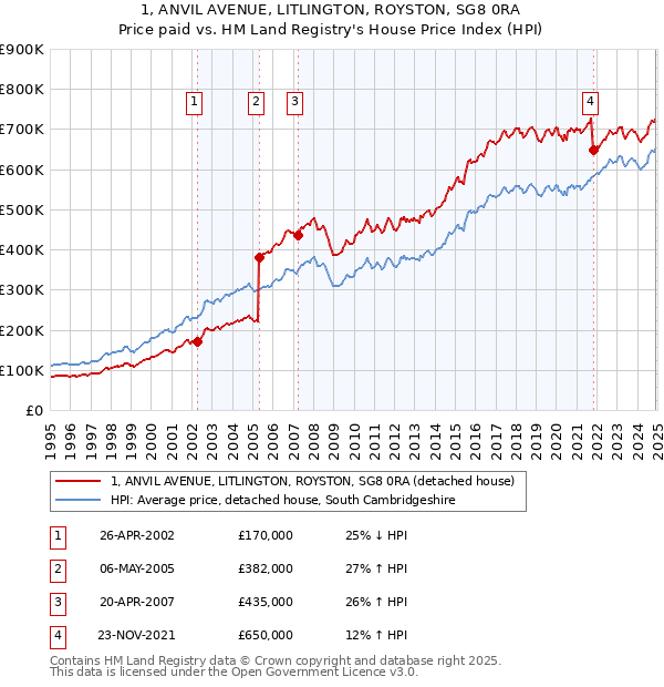 1, ANVIL AVENUE, LITLINGTON, ROYSTON, SG8 0RA: Price paid vs HM Land Registry's House Price Index