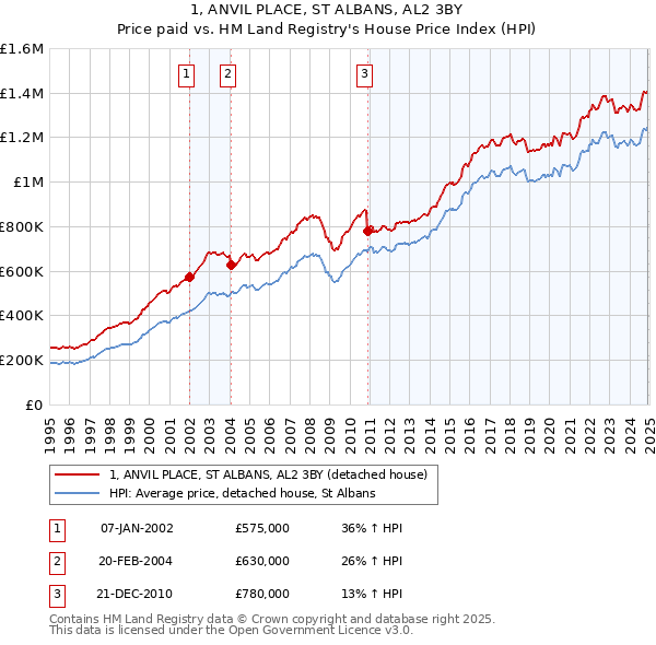 1, ANVIL PLACE, ST ALBANS, AL2 3BY: Price paid vs HM Land Registry's House Price Index