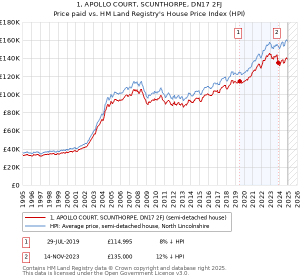 1, APOLLO COURT, SCUNTHORPE, DN17 2FJ: Price paid vs HM Land Registry's House Price Index