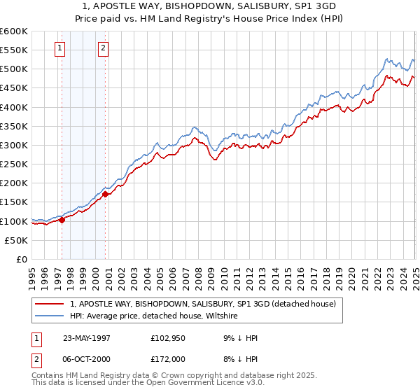 1, APOSTLE WAY, BISHOPDOWN, SALISBURY, SP1 3GD: Price paid vs HM Land Registry's House Price Index