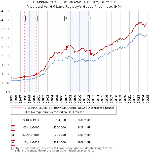 1, APPIAN CLOSE, BORROWASH, DERBY, DE72 3LY: Price paid vs HM Land Registry's House Price Index