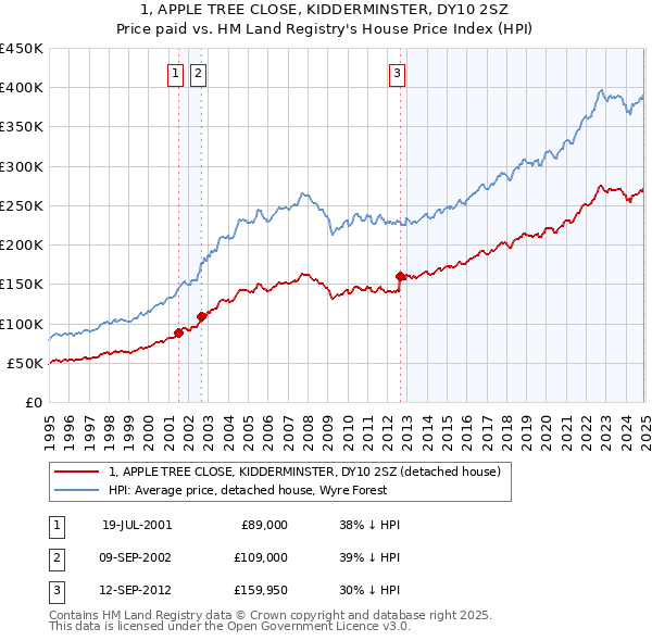 1, APPLE TREE CLOSE, KIDDERMINSTER, DY10 2SZ: Price paid vs HM Land Registry's House Price Index