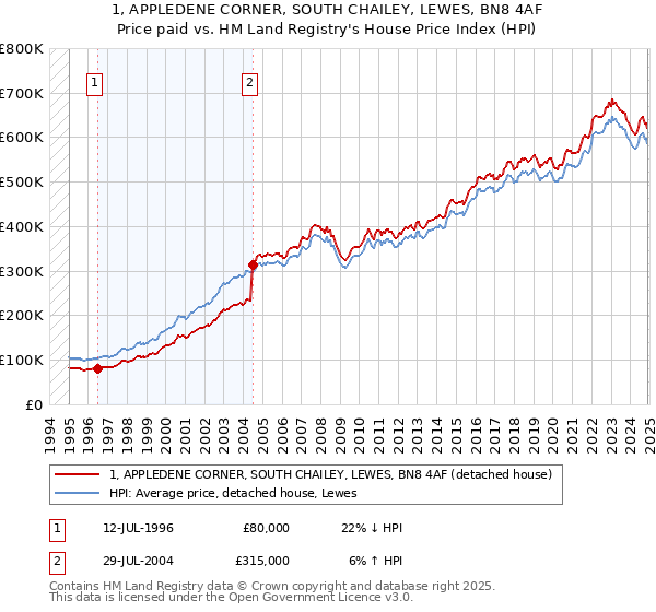 1, APPLEDENE CORNER, SOUTH CHAILEY, LEWES, BN8 4AF: Price paid vs HM Land Registry's House Price Index