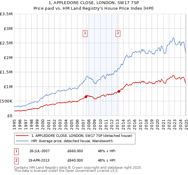 1, APPLEDORE CLOSE, LONDON, SW17 7SP: Price paid vs HM Land Registry's House Price Index