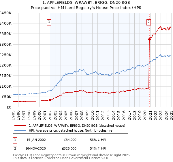 1, APPLEFIELDS, WRAWBY, BRIGG, DN20 8GB: Price paid vs HM Land Registry's House Price Index
