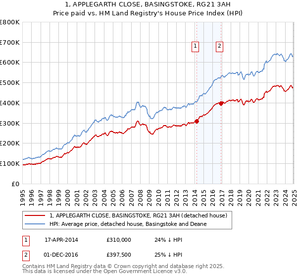 1, APPLEGARTH CLOSE, BASINGSTOKE, RG21 3AH: Price paid vs HM Land Registry's House Price Index
