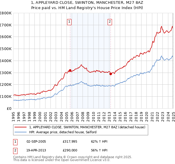 1, APPLEYARD CLOSE, SWINTON, MANCHESTER, M27 8AZ: Price paid vs HM Land Registry's House Price Index