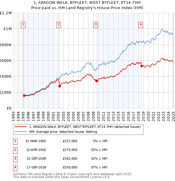 1, ARAGON WALK, BYFLEET, WEST BYFLEET, KT14 7HH: Price paid vs HM Land Registry's House Price Index