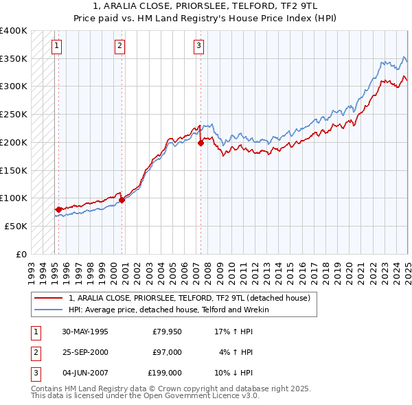 1, ARALIA CLOSE, PRIORSLEE, TELFORD, TF2 9TL: Price paid vs HM Land Registry's House Price Index