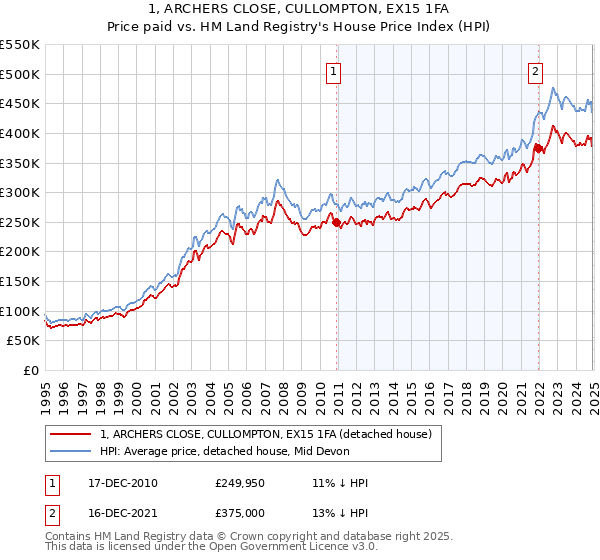 1, ARCHERS CLOSE, CULLOMPTON, EX15 1FA: Price paid vs HM Land Registry's House Price Index
