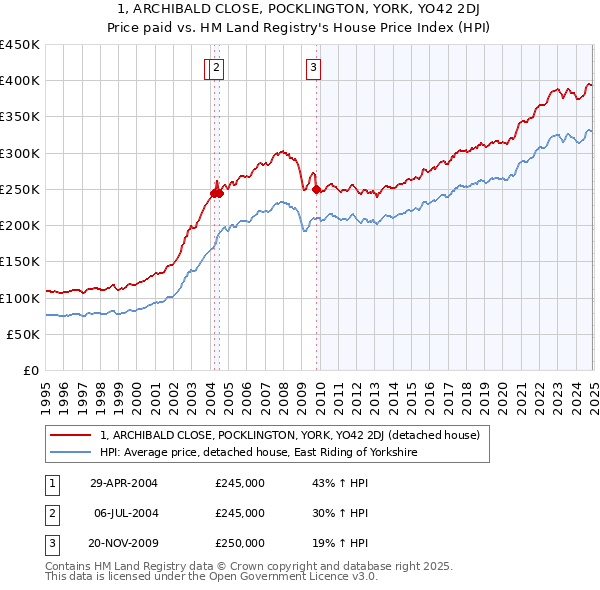 1, ARCHIBALD CLOSE, POCKLINGTON, YORK, YO42 2DJ: Price paid vs HM Land Registry's House Price Index