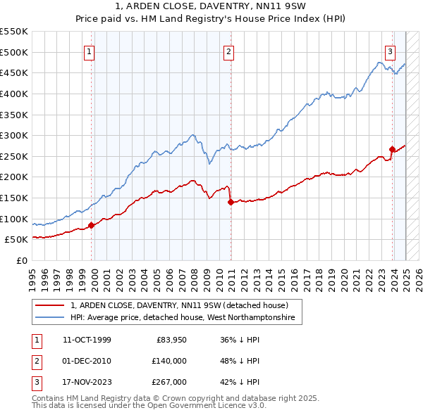 1, ARDEN CLOSE, DAVENTRY, NN11 9SW: Price paid vs HM Land Registry's House Price Index