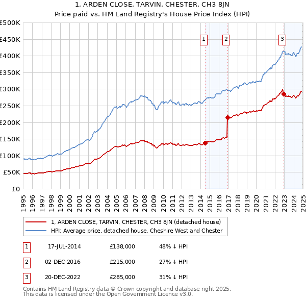 1, ARDEN CLOSE, TARVIN, CHESTER, CH3 8JN: Price paid vs HM Land Registry's House Price Index