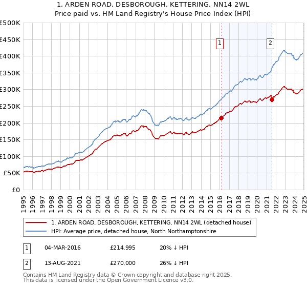 1, ARDEN ROAD, DESBOROUGH, KETTERING, NN14 2WL: Price paid vs HM Land Registry's House Price Index