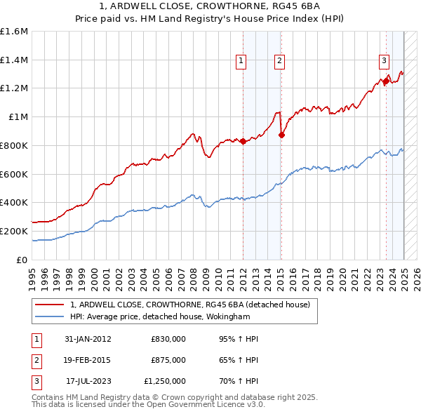 1, ARDWELL CLOSE, CROWTHORNE, RG45 6BA: Price paid vs HM Land Registry's House Price Index