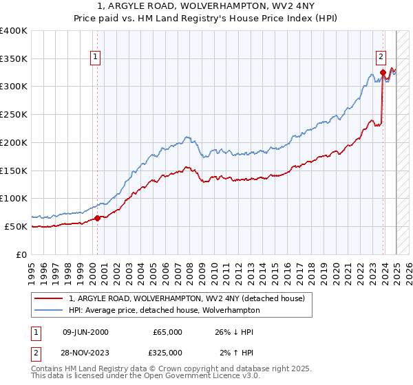 1, ARGYLE ROAD, WOLVERHAMPTON, WV2 4NY: Price paid vs HM Land Registry's House Price Index