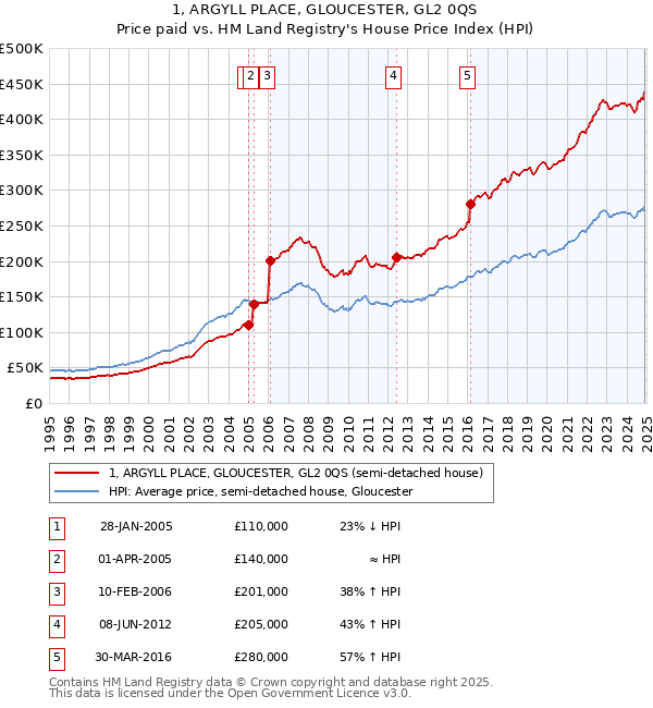 1, ARGYLL PLACE, GLOUCESTER, GL2 0QS: Price paid vs HM Land Registry's House Price Index