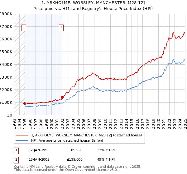 1, ARKHOLME, WORSLEY, MANCHESTER, M28 1ZJ: Price paid vs HM Land Registry's House Price Index
