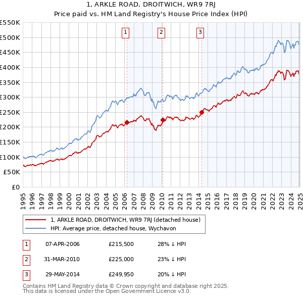 1, ARKLE ROAD, DROITWICH, WR9 7RJ: Price paid vs HM Land Registry's House Price Index
