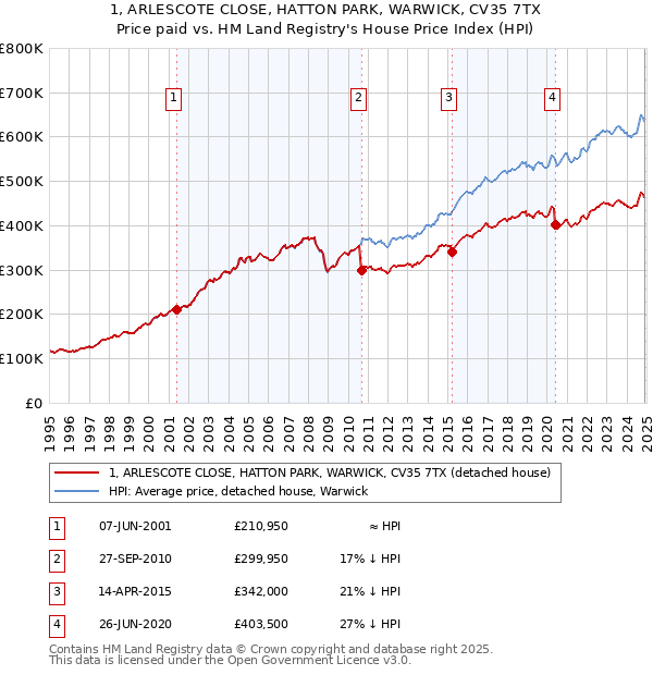 1, ARLESCOTE CLOSE, HATTON PARK, WARWICK, CV35 7TX: Price paid vs HM Land Registry's House Price Index