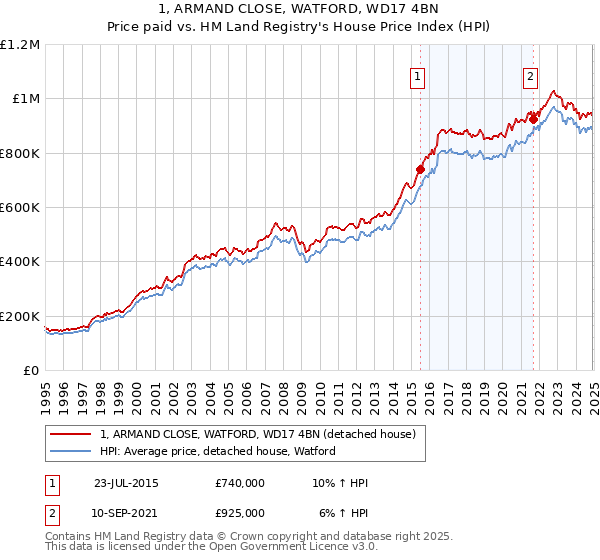 1, ARMAND CLOSE, WATFORD, WD17 4BN: Price paid vs HM Land Registry's House Price Index