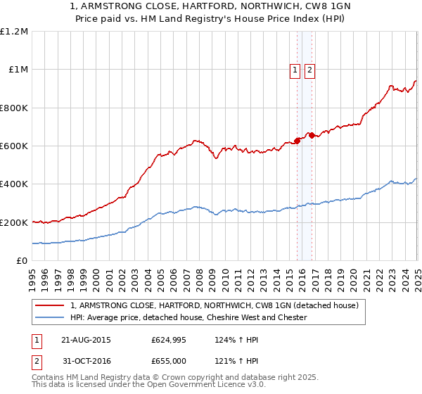 1, ARMSTRONG CLOSE, HARTFORD, NORTHWICH, CW8 1GN: Price paid vs HM Land Registry's House Price Index