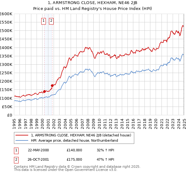 1, ARMSTRONG CLOSE, HEXHAM, NE46 2JB: Price paid vs HM Land Registry's House Price Index