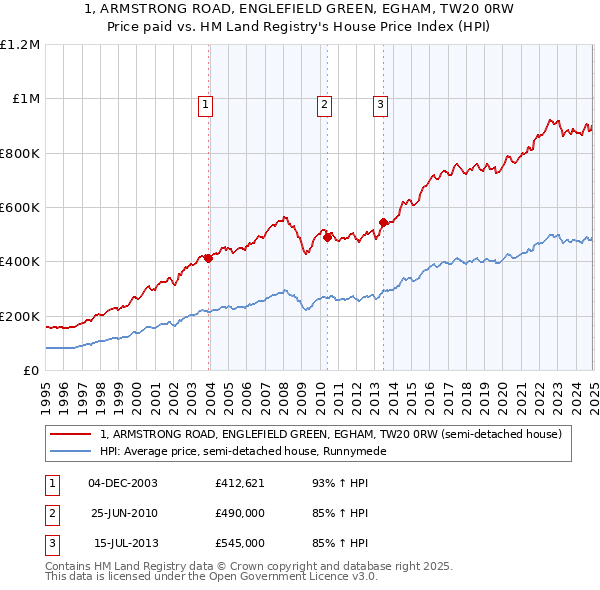 1, ARMSTRONG ROAD, ENGLEFIELD GREEN, EGHAM, TW20 0RW: Price paid vs HM Land Registry's House Price Index
