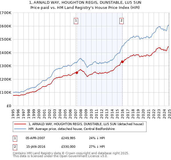 1, ARNALD WAY, HOUGHTON REGIS, DUNSTABLE, LU5 5UN: Price paid vs HM Land Registry's House Price Index