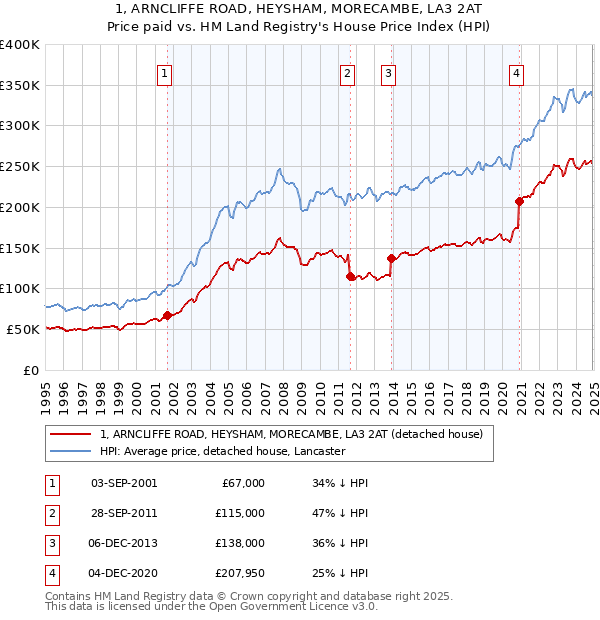 1, ARNCLIFFE ROAD, HEYSHAM, MORECAMBE, LA3 2AT: Price paid vs HM Land Registry's House Price Index