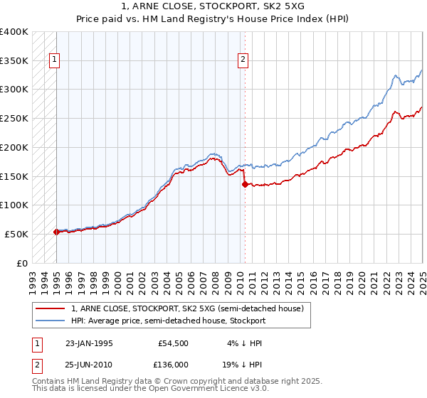 1, ARNE CLOSE, STOCKPORT, SK2 5XG: Price paid vs HM Land Registry's House Price Index
