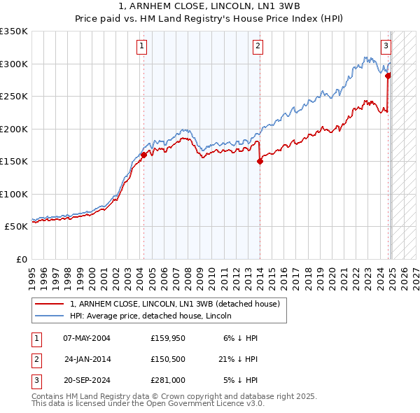 1, ARNHEM CLOSE, LINCOLN, LN1 3WB: Price paid vs HM Land Registry's House Price Index