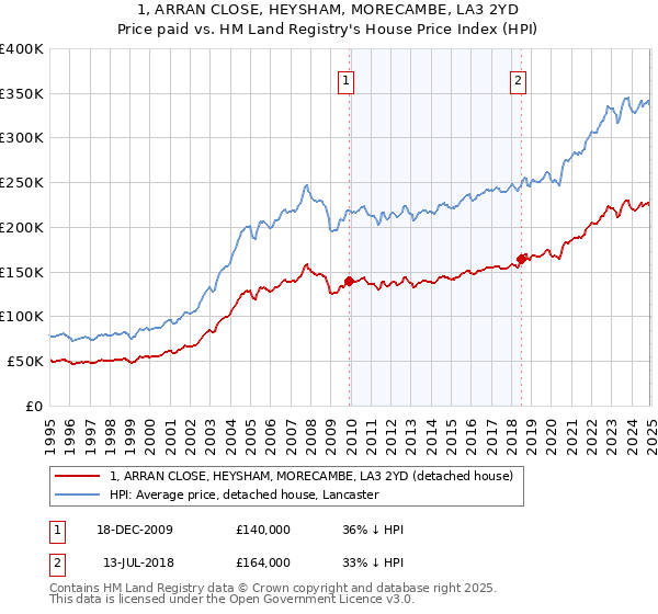 1, ARRAN CLOSE, HEYSHAM, MORECAMBE, LA3 2YD: Price paid vs HM Land Registry's House Price Index