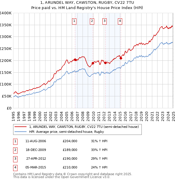 1, ARUNDEL WAY, CAWSTON, RUGBY, CV22 7TU: Price paid vs HM Land Registry's House Price Index