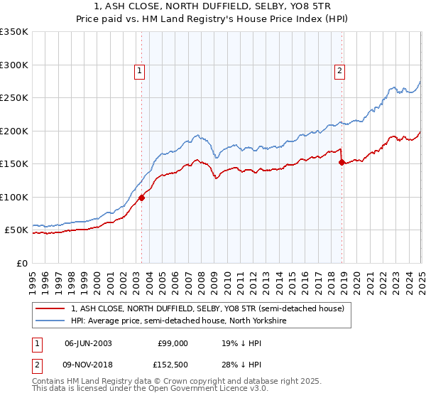 1, ASH CLOSE, NORTH DUFFIELD, SELBY, YO8 5TR: Price paid vs HM Land Registry's House Price Index