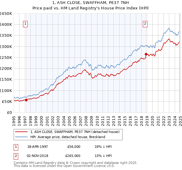 1, ASH CLOSE, SWAFFHAM, PE37 7NH: Price paid vs HM Land Registry's House Price Index