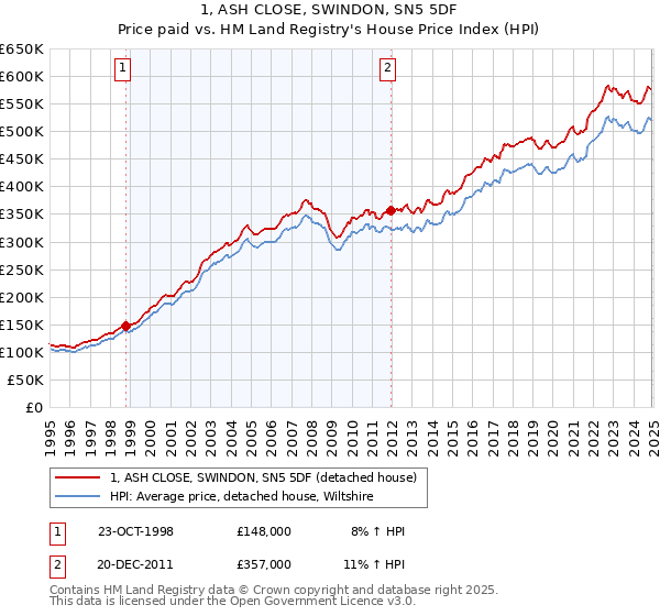 1, ASH CLOSE, SWINDON, SN5 5DF: Price paid vs HM Land Registry's House Price Index