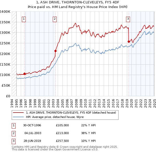 1, ASH DRIVE, THORNTON-CLEVELEYS, FY5 4DF: Price paid vs HM Land Registry's House Price Index