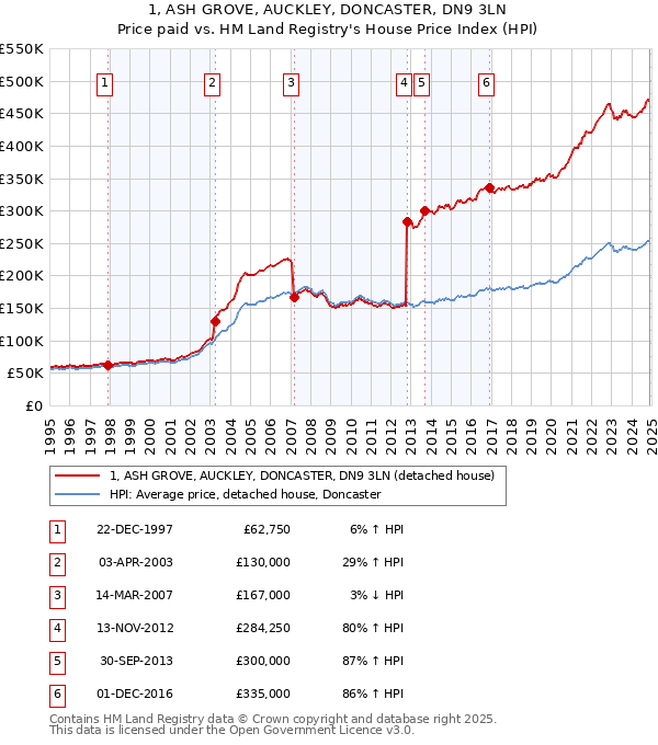 1, ASH GROVE, AUCKLEY, DONCASTER, DN9 3LN: Price paid vs HM Land Registry's House Price Index