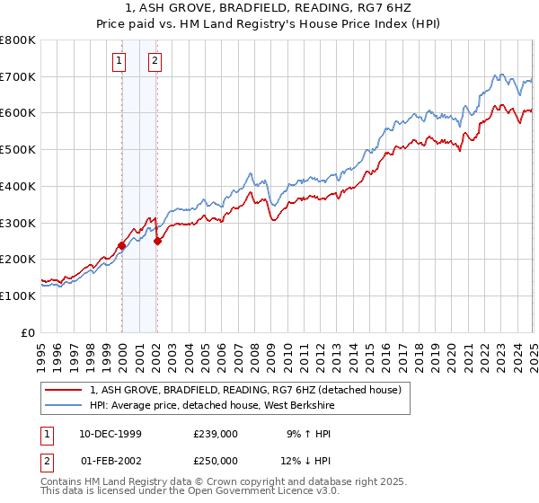 1, ASH GROVE, BRADFIELD, READING, RG7 6HZ: Price paid vs HM Land Registry's House Price Index