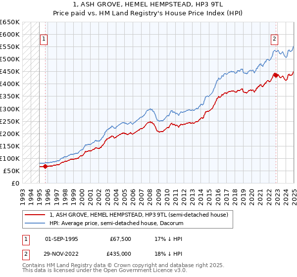 1, ASH GROVE, HEMEL HEMPSTEAD, HP3 9TL: Price paid vs HM Land Registry's House Price Index