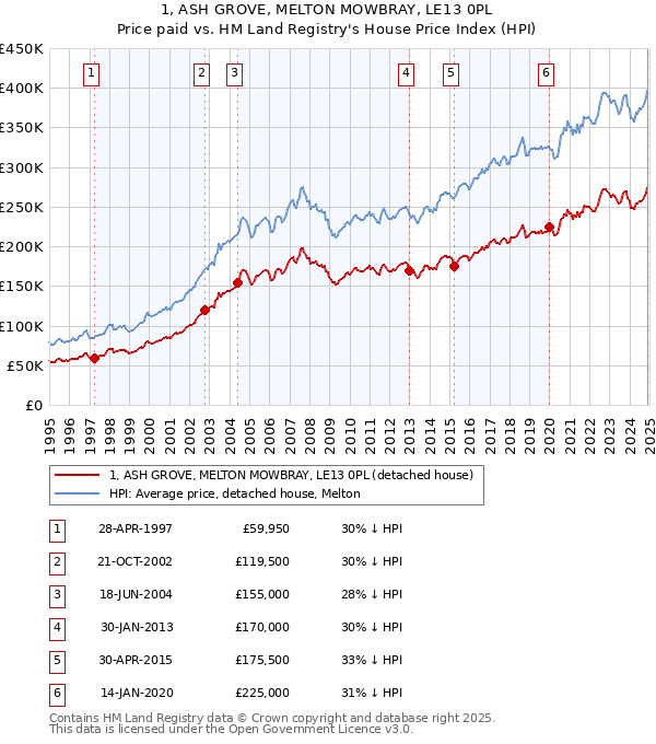 1, ASH GROVE, MELTON MOWBRAY, LE13 0PL: Price paid vs HM Land Registry's House Price Index