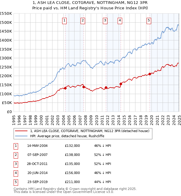 1, ASH LEA CLOSE, COTGRAVE, NOTTINGHAM, NG12 3PR: Price paid vs HM Land Registry's House Price Index