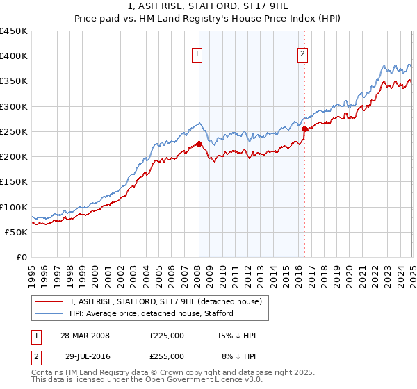 1, ASH RISE, STAFFORD, ST17 9HE: Price paid vs HM Land Registry's House Price Index