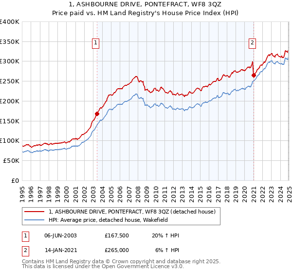 1, ASHBOURNE DRIVE, PONTEFRACT, WF8 3QZ: Price paid vs HM Land Registry's House Price Index
